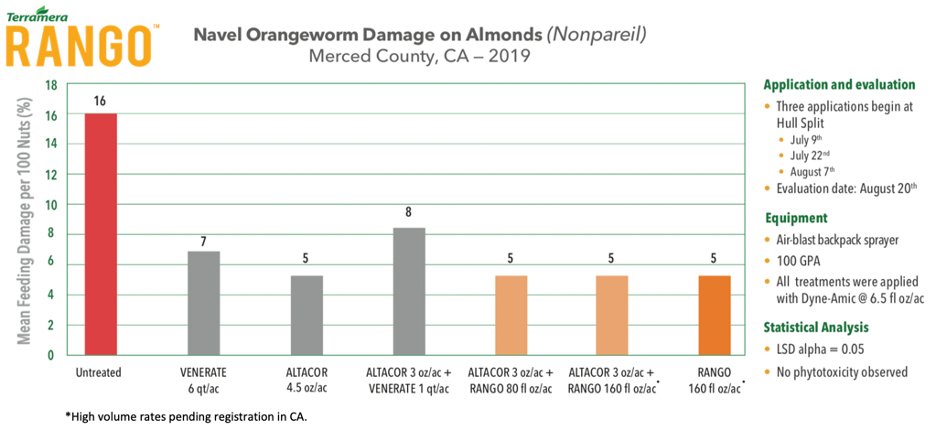 Almond NOW Data