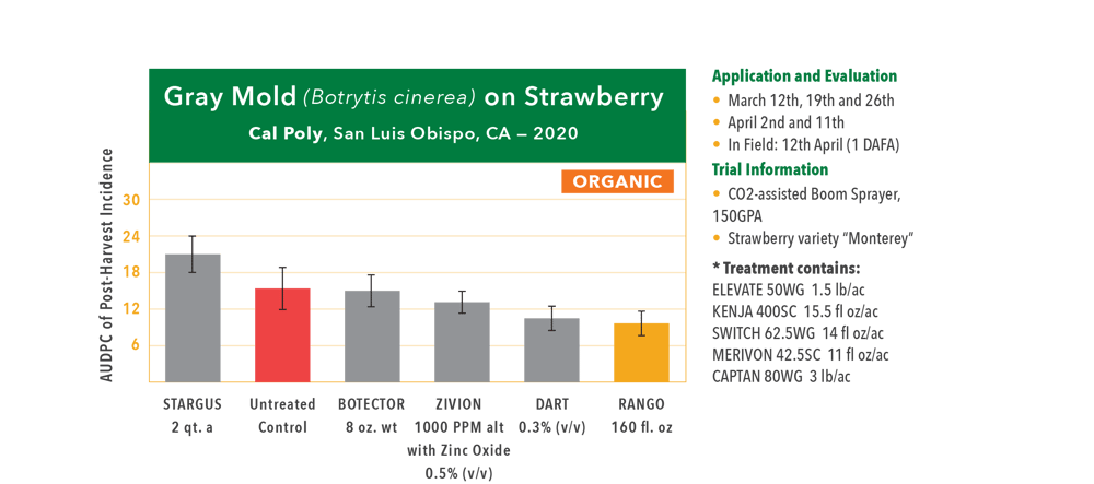 RANGO_Charts_HubSpotProportional-StrawberryGM-2020org