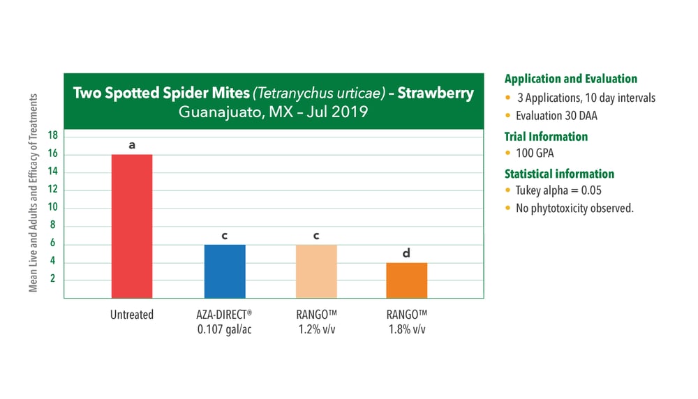 Terramera RANGO Charts 2020-09-Strawberry-TwoSpottedSpiderMites