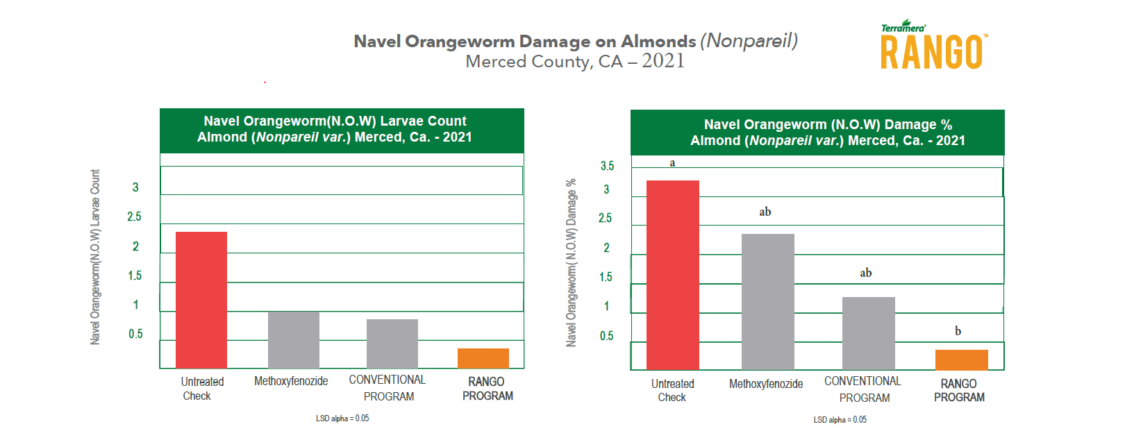 RANGO 2021 Almond data NOW